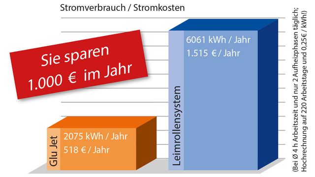 „Leim“-Rollen Sie noch oder sparen Sie schon?